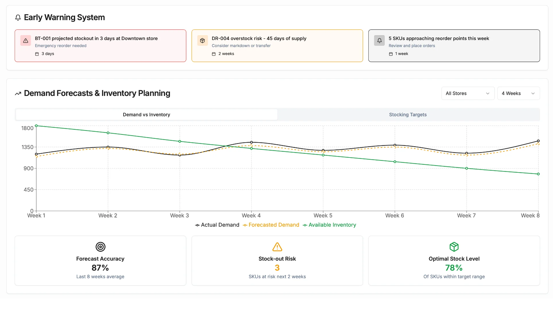 Early Warning System — demand forecasts and inventory planning